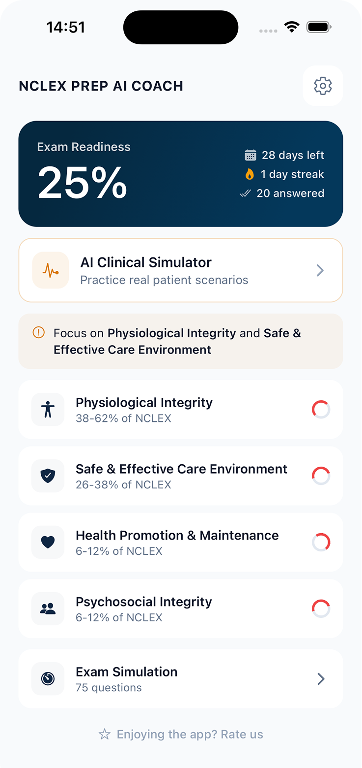 NCLEX AI Coach dashboard showing exam readiness score and study categories